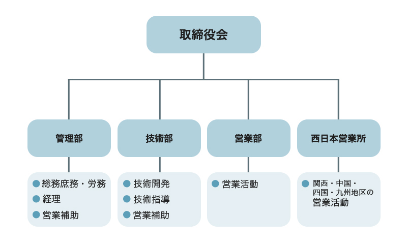 組織図